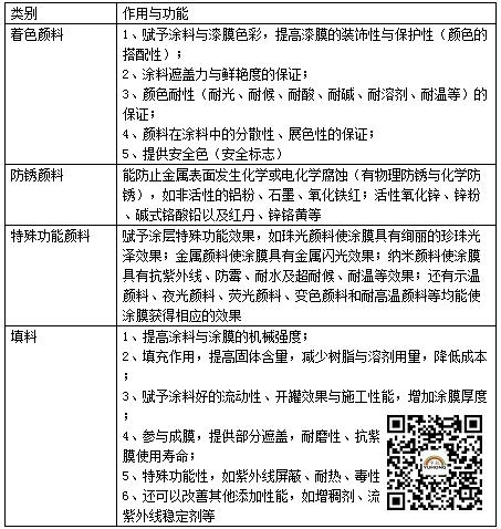 颜料与填料的作用 颜料与填料的作用